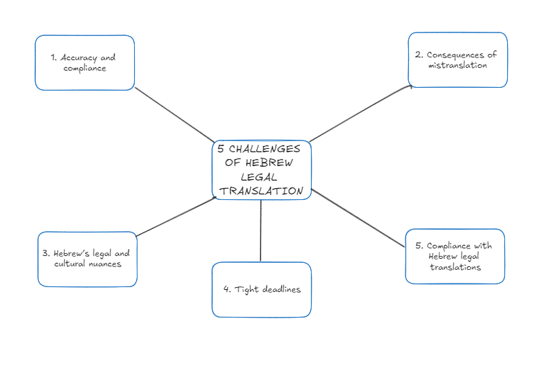 5 Challenges of Hebrew Legal Translation=